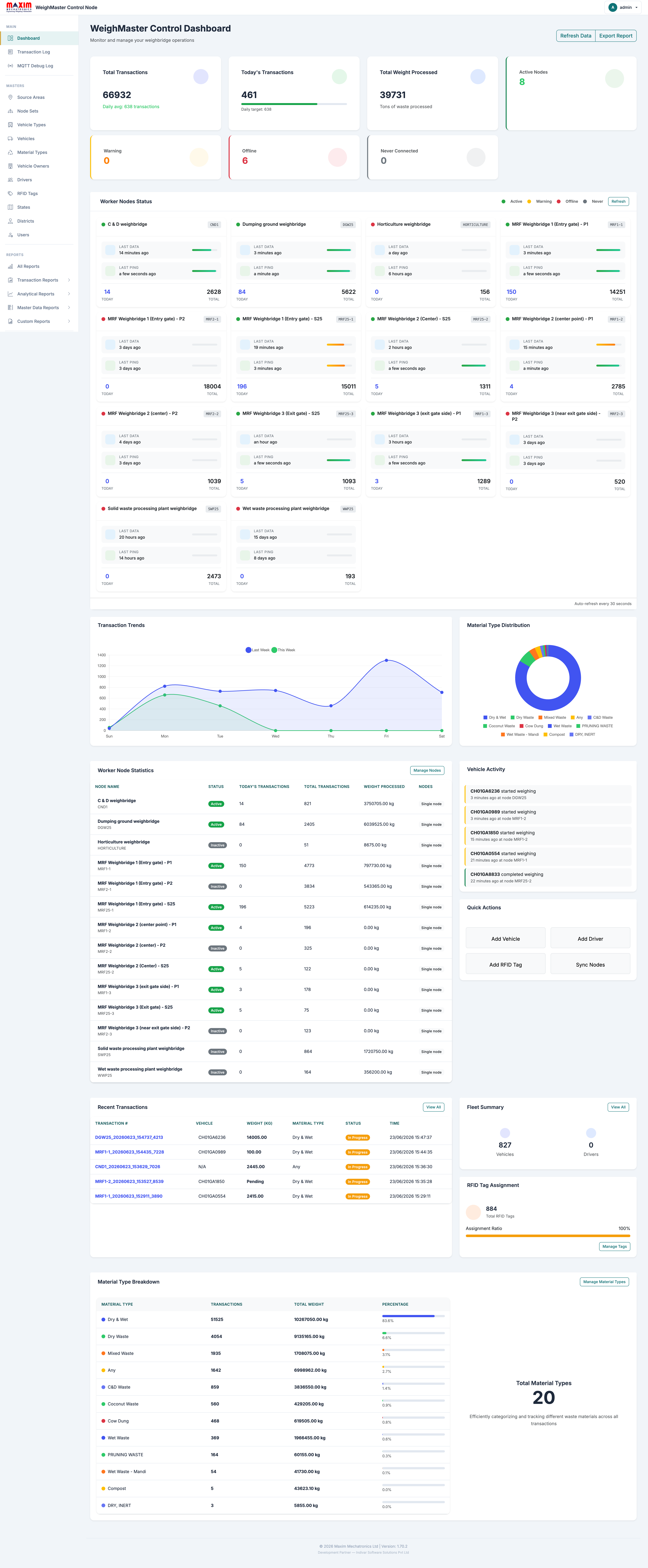 WeighMaster control-node dashboard showing live weighbridge transactions, worker-node status, transaction trends and material-type breakdowns